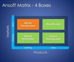 4 Boxes Ansoff Matrix Template for PowerPoint