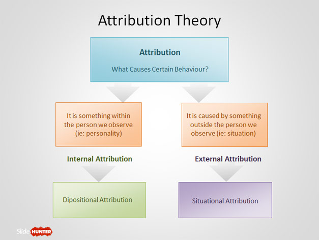 Attribution Theory PowerPoint Template