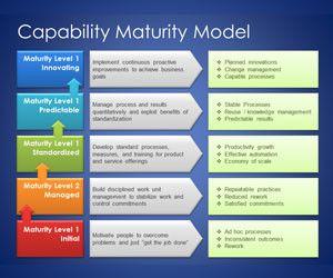 Capability Maturity Model Template for PowerPoint