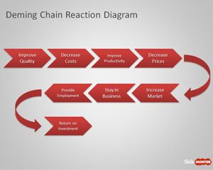 Deming Chain Reaction Diagram for PowerPoint