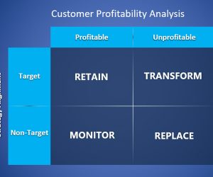 Free Customer Profitability Analysis PowerPoint Template