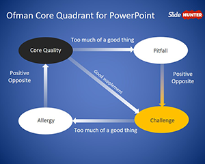 Ofman Core Quadrant PowerPoint Template