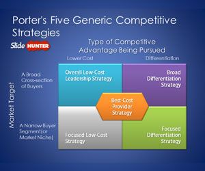 Porter’s Five Generic Competitive Strategies PowerPoint Template