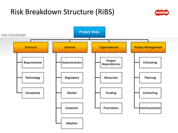 Risk Breakdown Structure PowerPoint Diagram