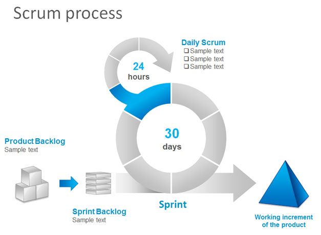 scrum process powerpoint